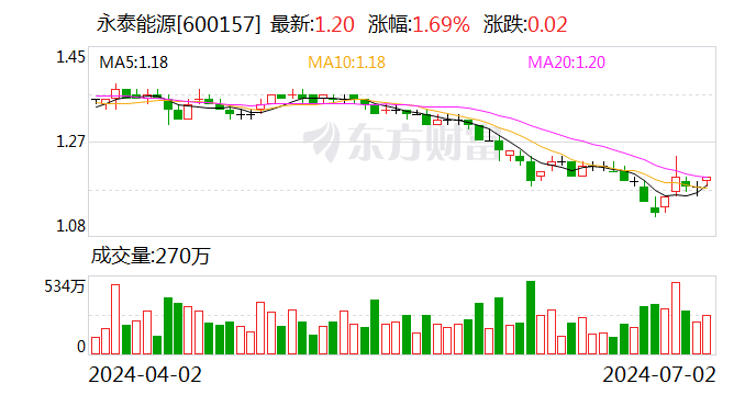 澳门今晚必中一肖一码准确_永泰能源：完成首次回购1800万股 耗资2150万元