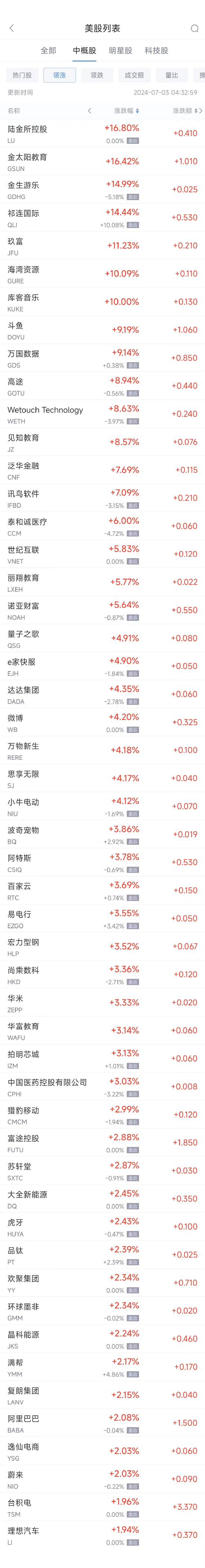 周二热门中概股涨跌不一 台积电涨2%，联电跌5.4%