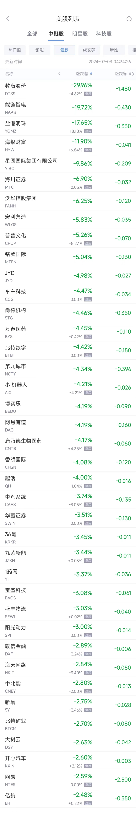 周二热门中概股涨跌不一 台积电涨2%，联电跌5.4%  第2张