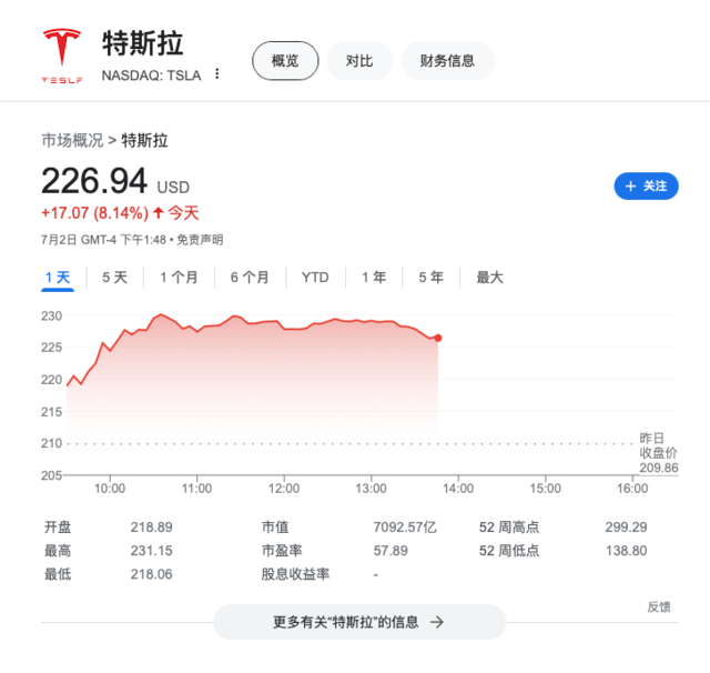 白小姐三期必出一肖中特_特斯拉连日大涨，期权投资者看涨情绪创三年来最高  第2张