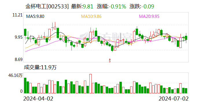 新澳好彩免费资料查询2024_金杯电工：中标2.13亿元大截面铜电缆集中采购项目  第2张