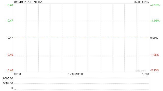 白小姐三期必出一肖中特_PLATT NERA完成配售8000万股 净筹约2880万港元
