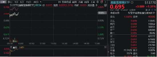 白小姐三期必出一肖中特_美联储鸽派发言点燃市场！商汤涨近14%，港股互联网ETF（513770）涨超1%