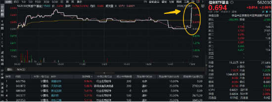 再添一把火！财税数字化概念狂飙，信创ETF基金（562030）尾盘垂直拉升涨超2.06%，成份股回购近20亿元  第2张