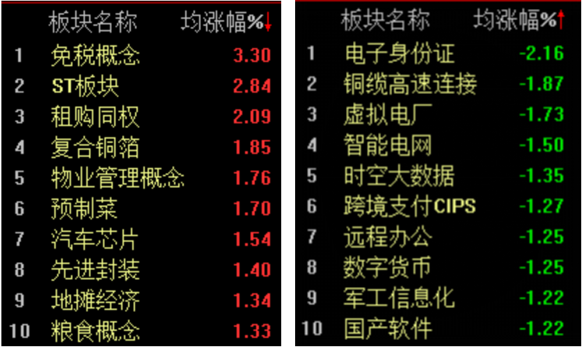 三大股指再度分化，创业板半日实现“V”型反弹  第2张