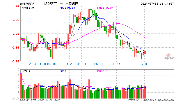 新澳门开奖历史记录_宏观经济修复力度有望持续上升，A50ETF华宝（159596）逆市上涨  第1张