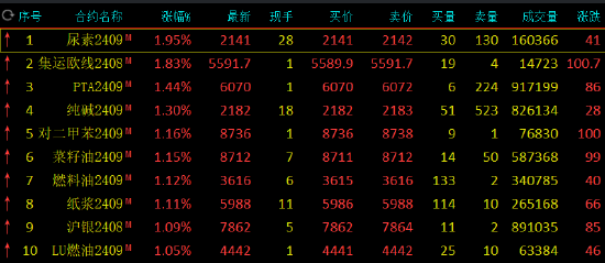 澳门一码一肖一特一中五码必中_午评：尿素、集运指数涨近2%  第3张