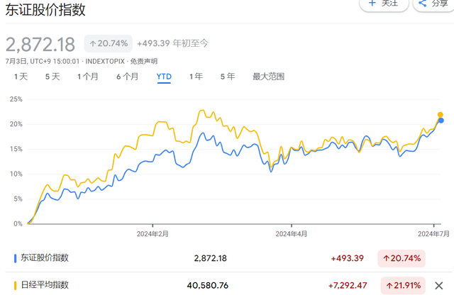 日股重拾升势，日经225突破40000点，外资、散户持股双双创纪录  第1张