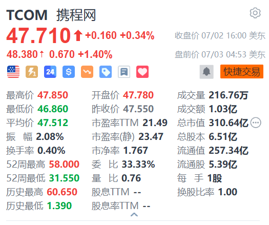 新澳门开奖历史记录_携程网盘前涨超1% 机构料出入境旅游和较低线城市渗透是未来的增长机会  第1张