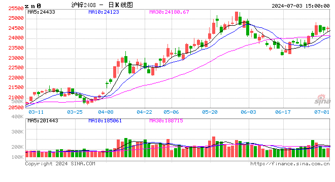 澳门2024正版资料大全免费公开_长江有色7月3日锌日评：多头欲扬先抑？短期或不退则进  第2张