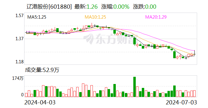 辽港股份：拟以1亿元-1.2亿元回购股份并注销