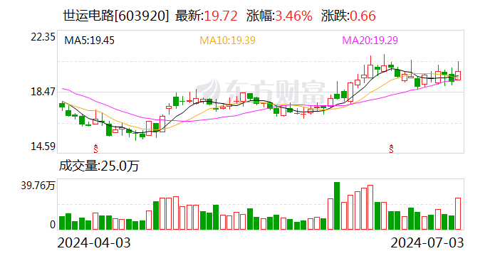 新澳门内部资料精准大全_世运电路：上半年净利润同比预增40.34%到60.75%