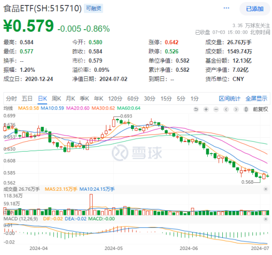 新彩六开奖结果资料查询表_白酒龙头表现分化，食品ETF（515710）又陷回调！资金持续加码！