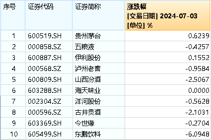 新彩六开奖结果资料查询表_白酒龙头表现分化，食品ETF（515710）又陷回调！资金持续加码！