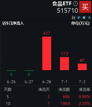 新彩六开奖结果资料查询表_白酒龙头表现分化，食品ETF（515710）又陷回调！资金持续加码！