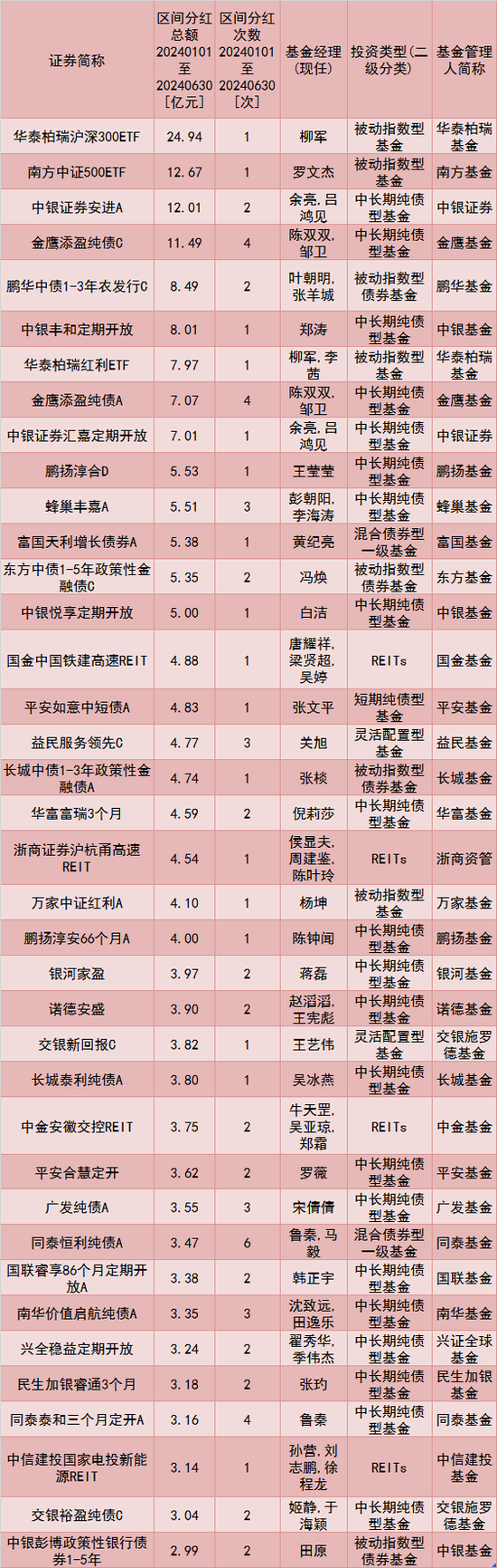 澳门一肖一码100准免费资料_逾930亿元！公募上半年大派“红包”