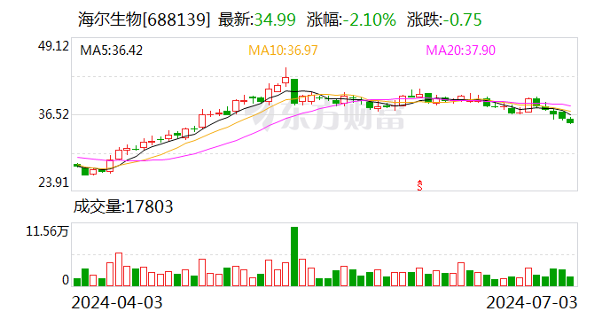 澳门一码一肖一特一中2024年_海尔生物将于7月19日召开股东大会