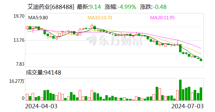 澳门一肖一码100准免费资料_艾迪药业：董事长及总裁拟合计增持500万元-1000万元公司股份