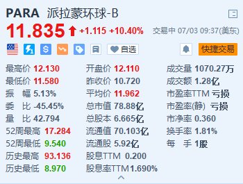 澳门2024正版资料大全免费公开_派拉蒙环球涨超10.4% 与Skydance的交易料将在周末前完成