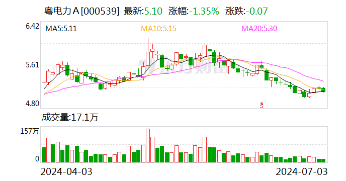 2024今晚澳门开特马_粤电力A：风电项目获得核准备案