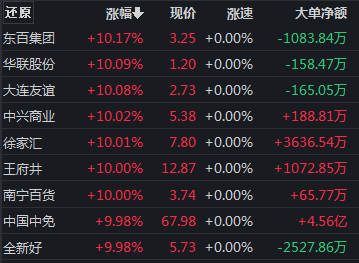 新澳门今晚开奖结果+开奖_千亿龙头盘中涨停，这一板块逆势爆发  第2张