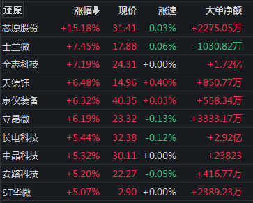 新澳门今晚开奖结果+开奖_千亿龙头盘中涨停，这一板块逆势爆发  第4张