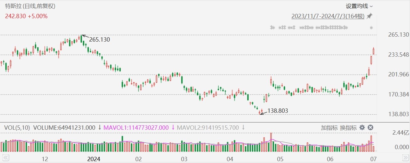 新澳门精准的资料大全_特斯拉大涨近6%，创6个月新高