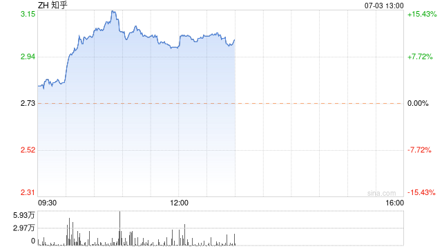 白小姐一肖一码今晚开奖_推出中文版Perplexity被看好 知乎大涨超15%