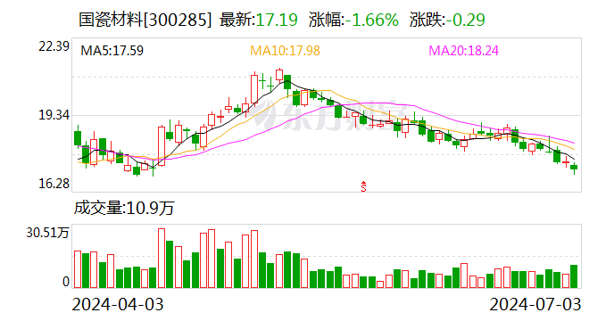 澳门2024正版资料免费公开_国瓷材料：上半年净利润同比预增3.46%-9.73%