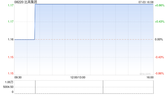 2024澳门新资料大全免费_比高集团授出约995.65万份购股权  第1张