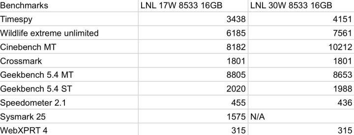 新澳门开奖历史记录_英特尔Lunar Lake双功耗下测试结果曝光 核显成绩惊艳