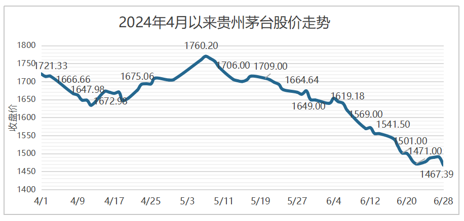 酒业观察：茅台持续下跌 酒业深度洗牌  第2张