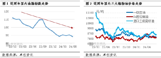 油脂半年度总结：上半年有涨有跌，下半年提升空间或受限