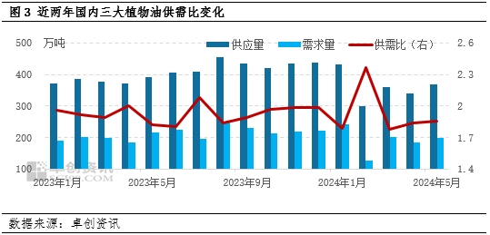 油脂半年度总结：上半年有涨有跌，下半年提升空间或受限