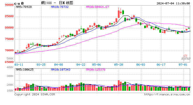 澳门六开彩资料免费大全今天_铜价飙升顶破8万大关：多重利好共筑上涨趋势  第2张