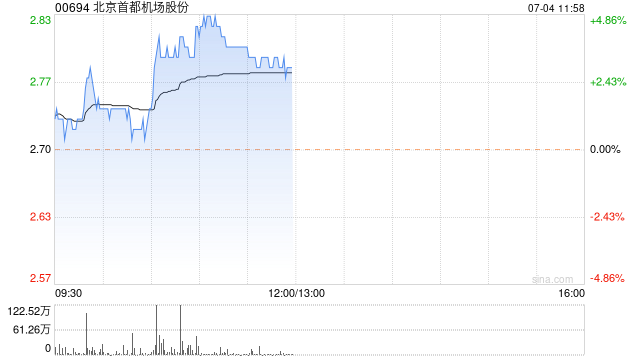 首都机场早盘涨近4% 大和看好并给予“买入”评级