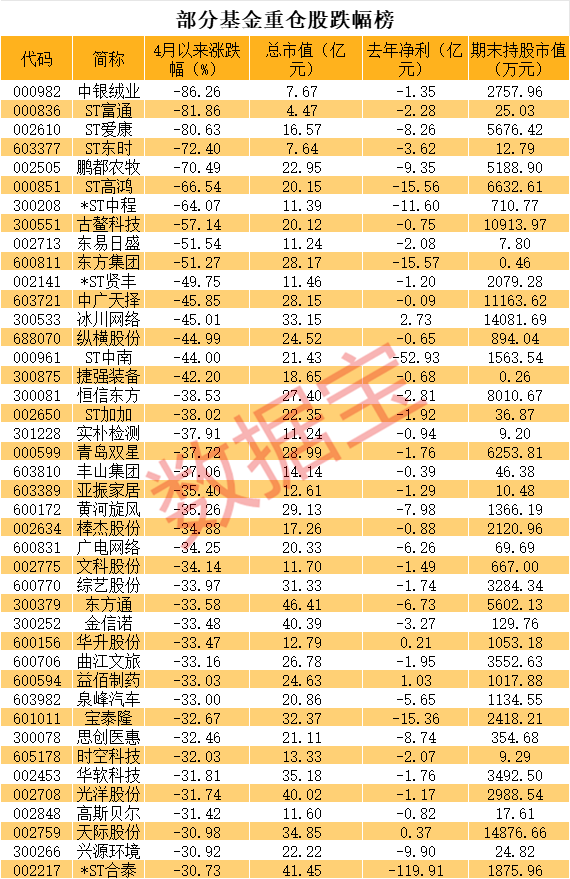 今期澳门三肖三码开一码_太惨了，基金刚建仓就退市，暴跌近81%！一季末斥资69亿，押宝235只小盘绩差股，*ST合泰巨亏近120亿