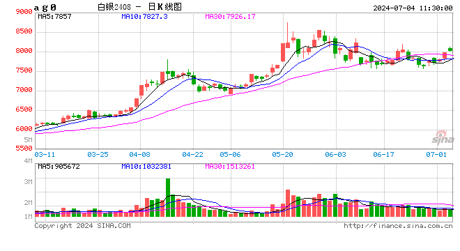 澳门2024正版资料免费公开_午评：沪银涨超2% 菜粕跌近2%