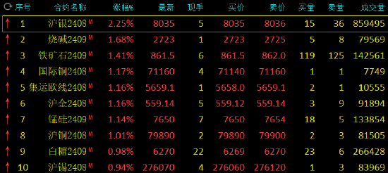 澳门2024正版资料免费公开_午评：沪银涨超2% 菜粕跌近2%