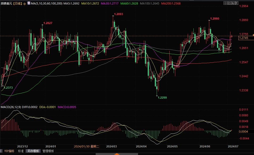 英国大选临近！英镑继续扩大涨幅，有望挑战1.2860  第2张