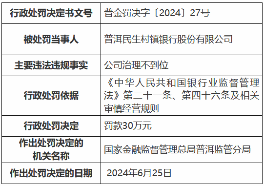 今期澳门三肖三码开一码_普洱民生村镇银行被罚30万元：公司治理不到位