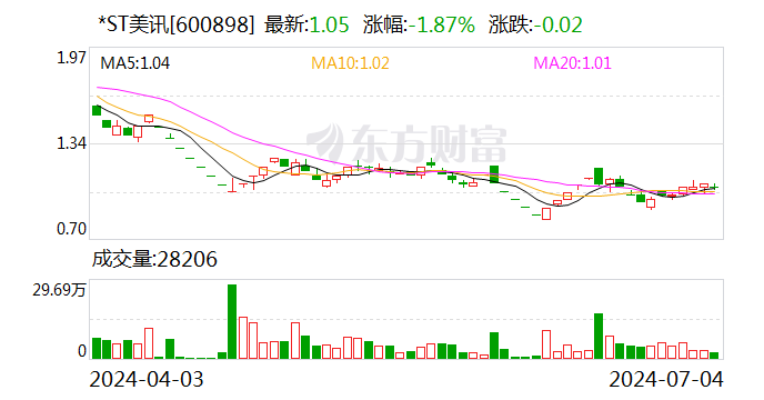 *ST美讯：公司股票可能存在因市值低于3亿元而终止上市的风险