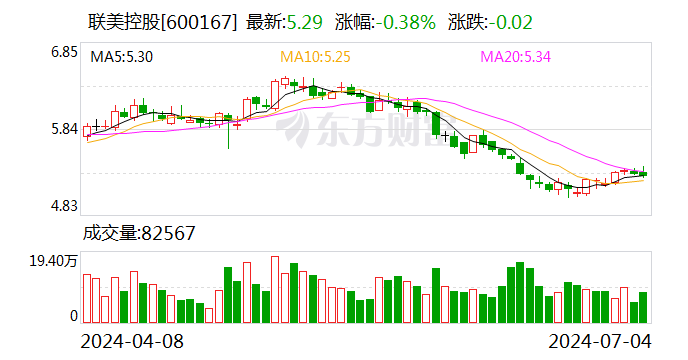 联美控股：累计回购股份23512400股  第1张