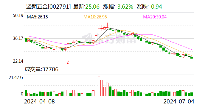 新澳门今晚开奖结果+开奖_坚朗五金：预计上半年净利润500万元至750万元 同比下降