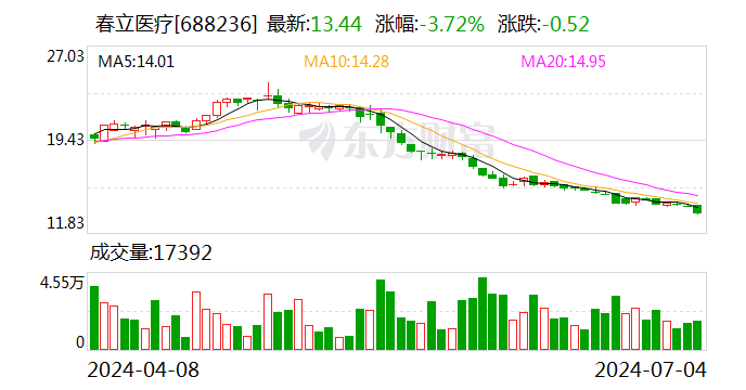 新澳门开奖历史记录_春立医疗：首次回购9万股