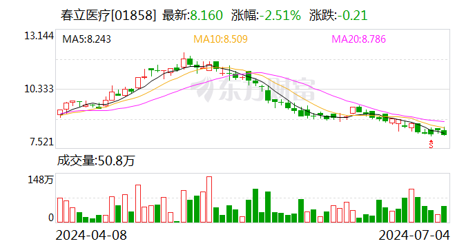 新澳门开奖历史记录_春立医疗：首次回购9万股  第2张