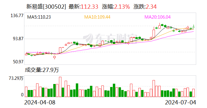 澳门王中王100%的资料_新易盛：公司目前订单情况良好 泰国工厂二期正在建设中