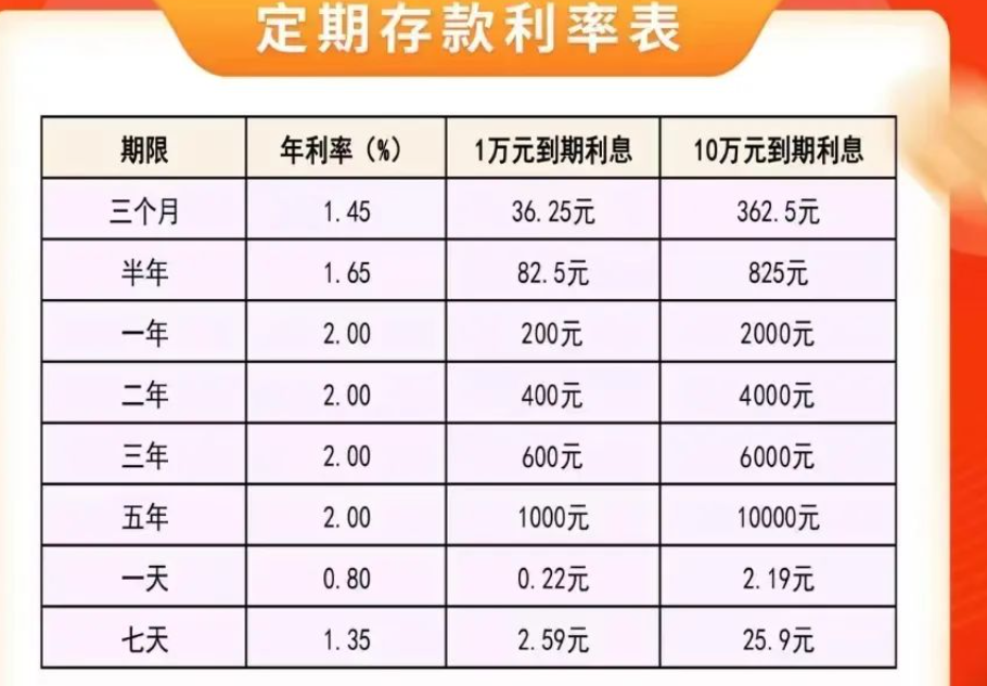 7月来部分银行逆势上调个别期限定存利率 山西交城农商行1年、2年、3年、5年存款现相同利率  第1张