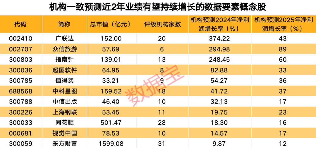 国家数据局发声，公共数据开发利用政策即将出台！机构预测这些概念股业绩有望持续增长  第2张