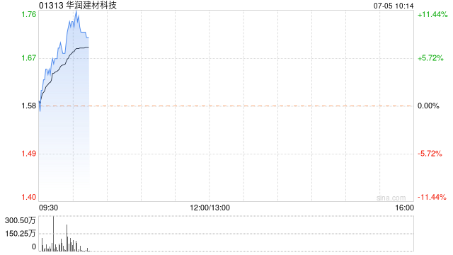 澳门一肖一码100准免费资料_华润建材科技早盘涨逾9% 本月内累计涨幅超23%  第1张